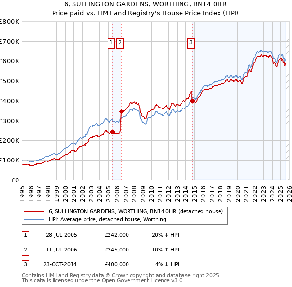 6, SULLINGTON GARDENS, WORTHING, BN14 0HR: Price paid vs HM Land Registry's House Price Index