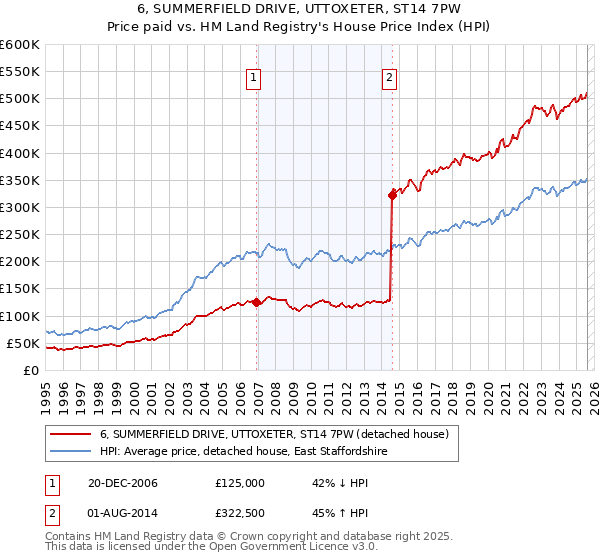 6, SUMMERFIELD DRIVE, UTTOXETER, ST14 7PW: Price paid vs HM Land Registry's House Price Index