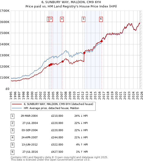 6, SUNBURY WAY, MALDON, CM9 6YH: Price paid vs HM Land Registry's House Price Index