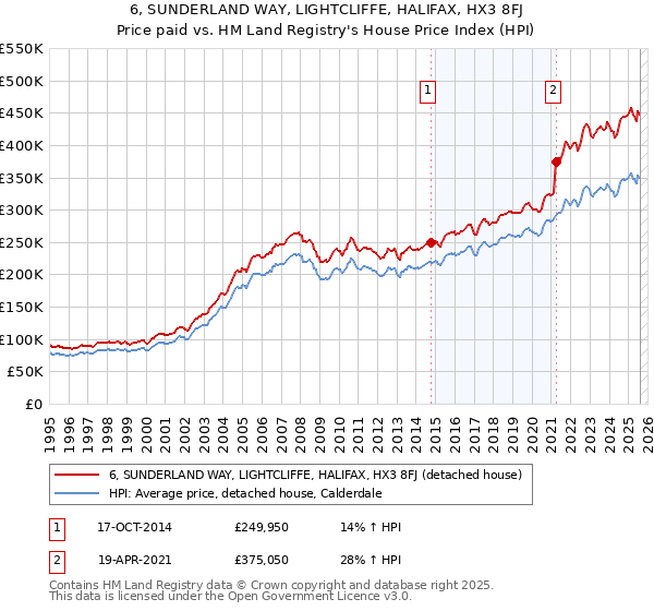 6, SUNDERLAND WAY, LIGHTCLIFFE, HALIFAX, HX3 8FJ: Price paid vs HM Land Registry's House Price Index