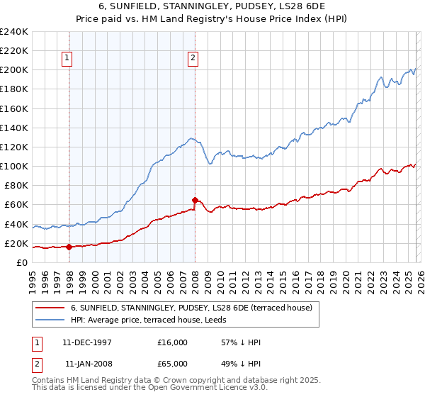 6, SUNFIELD, STANNINGLEY, PUDSEY, LS28 6DE: Price paid vs HM Land Registry's House Price Index
