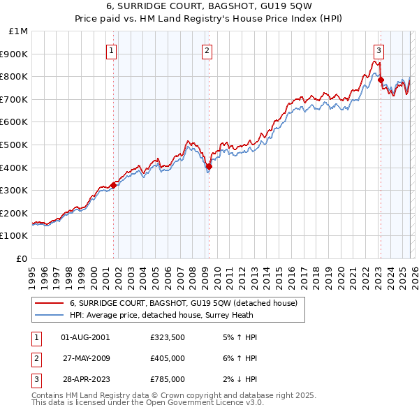 6, SURRIDGE COURT, BAGSHOT, GU19 5QW: Price paid vs HM Land Registry's House Price Index