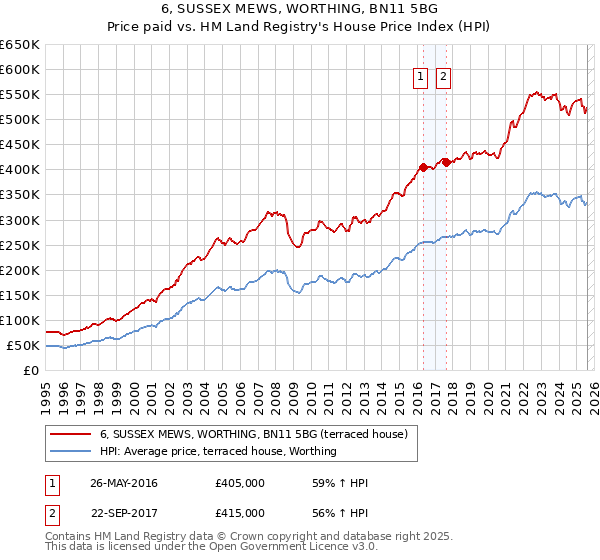 6, SUSSEX MEWS, WORTHING, BN11 5BG: Price paid vs HM Land Registry's House Price Index