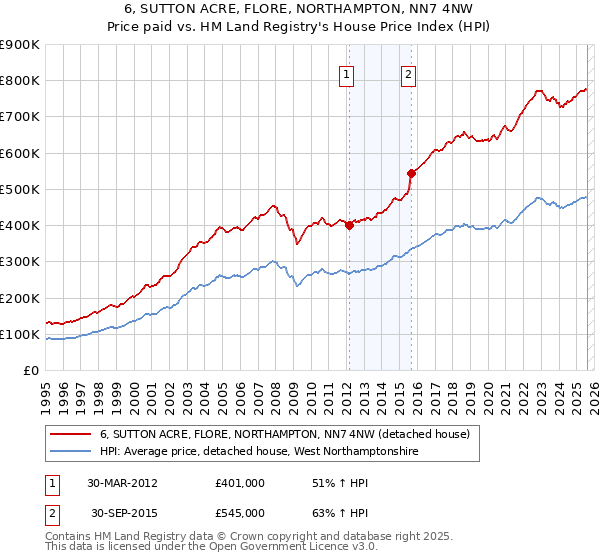 6, SUTTON ACRE, FLORE, NORTHAMPTON, NN7 4NW: Price paid vs HM Land Registry's House Price Index