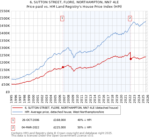 6, SUTTON STREET, FLORE, NORTHAMPTON, NN7 4LE: Price paid vs HM Land Registry's House Price Index