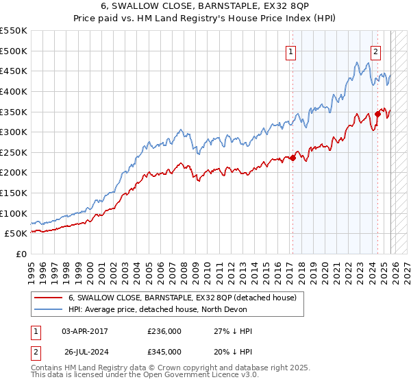 6, SWALLOW CLOSE, BARNSTAPLE, EX32 8QP: Price paid vs HM Land Registry's House Price Index