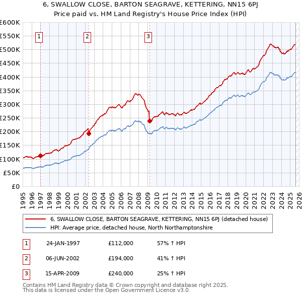 6, SWALLOW CLOSE, BARTON SEAGRAVE, KETTERING, NN15 6PJ: Price paid vs HM Land Registry's House Price Index