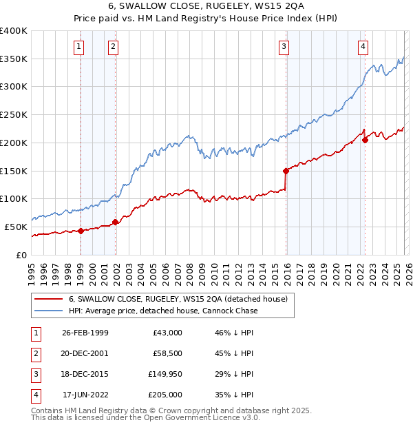6, SWALLOW CLOSE, RUGELEY, WS15 2QA: Price paid vs HM Land Registry's House Price Index