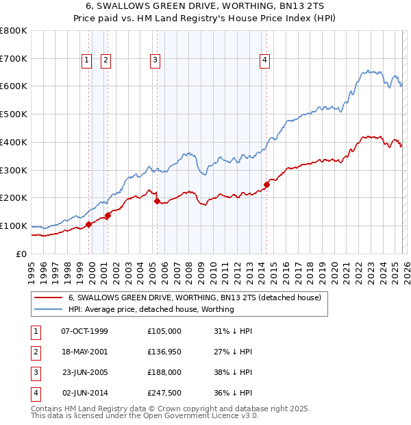 6, SWALLOWS GREEN DRIVE, WORTHING, BN13 2TS: Price paid vs HM Land Registry's House Price Index