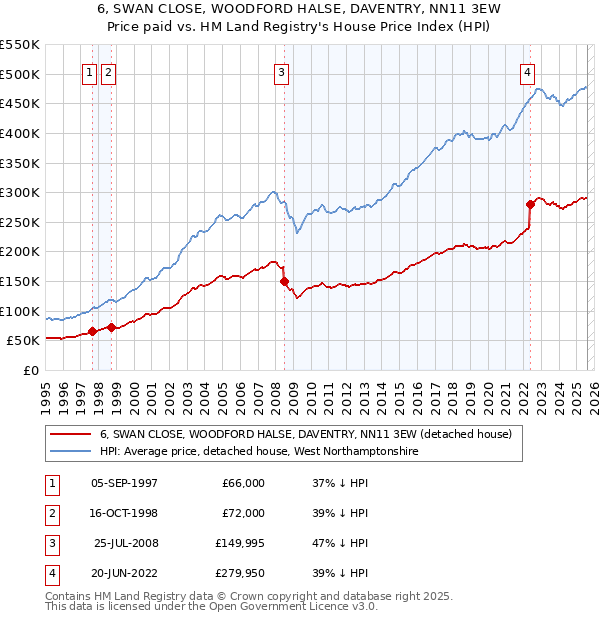 6, SWAN CLOSE, WOODFORD HALSE, DAVENTRY, NN11 3EW: Price paid vs HM Land Registry's House Price Index