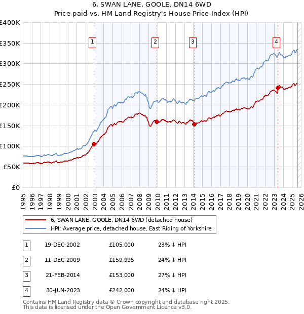 6, SWAN LANE, GOOLE, DN14 6WD: Price paid vs HM Land Registry's House Price Index