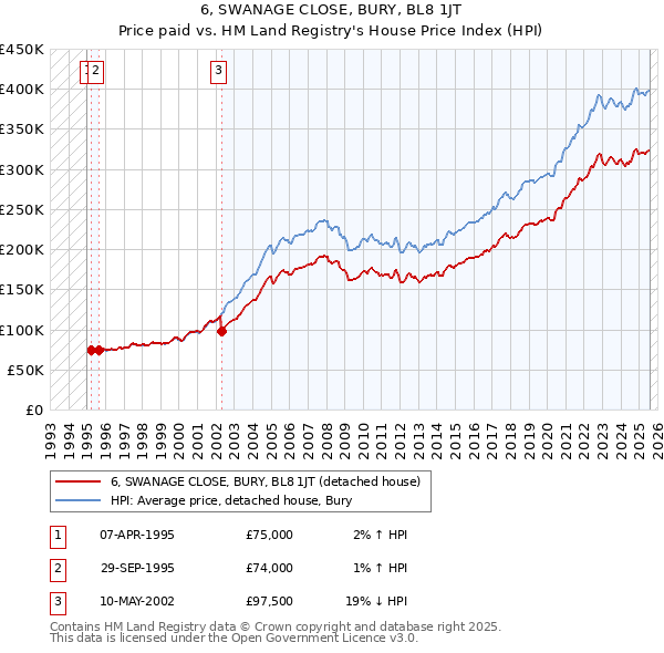 6, SWANAGE CLOSE, BURY, BL8 1JT: Price paid vs HM Land Registry's House Price Index