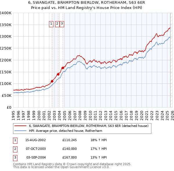 6, SWANGATE, BRAMPTON BIERLOW, ROTHERHAM, S63 6ER: Price paid vs HM Land Registry's House Price Index