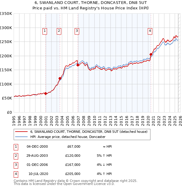 6, SWANLAND COURT, THORNE, DONCASTER, DN8 5UT: Price paid vs HM Land Registry's House Price Index