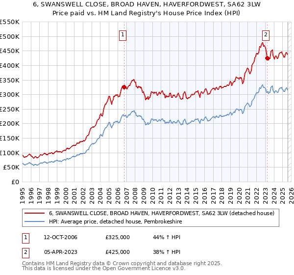 6, SWANSWELL CLOSE, BROAD HAVEN, HAVERFORDWEST, SA62 3LW: Price paid vs HM Land Registry's House Price Index