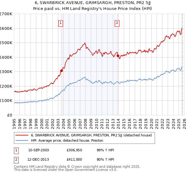 6, SWARBRICK AVENUE, GRIMSARGH, PRESTON, PR2 5JJ: Price paid vs HM Land Registry's House Price Index