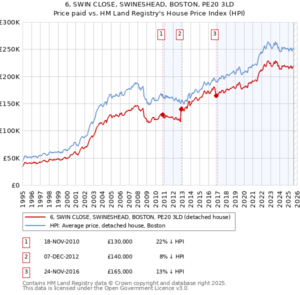 6, SWIN CLOSE, SWINESHEAD, BOSTON, PE20 3LD: Price paid vs HM Land Registry's House Price Index