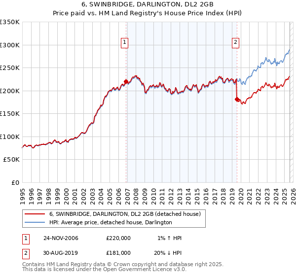 6, SWINBRIDGE, DARLINGTON, DL2 2GB: Price paid vs HM Land Registry's House Price Index