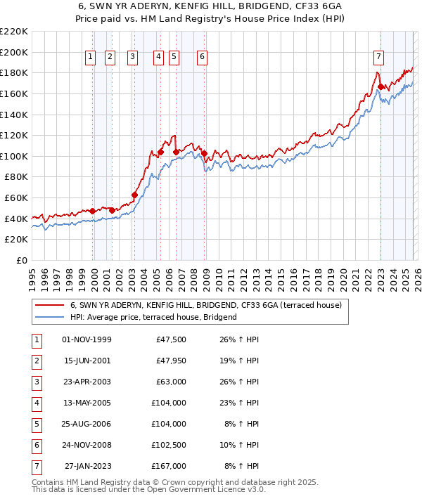 6, SWN YR ADERYN, KENFIG HILL, BRIDGEND, CF33 6GA: Price paid vs HM Land Registry's House Price Index