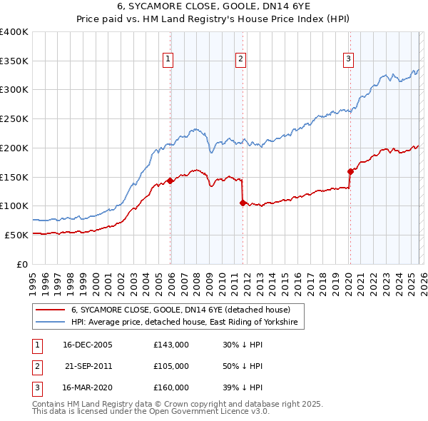 6, SYCAMORE CLOSE, GOOLE, DN14 6YE: Price paid vs HM Land Registry's House Price Index