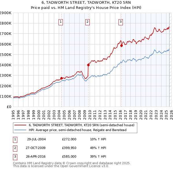 6, TADWORTH STREET, TADWORTH, KT20 5RN: Price paid vs HM Land Registry's House Price Index