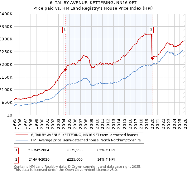 6, TAILBY AVENUE, KETTERING, NN16 9FT: Price paid vs HM Land Registry's House Price Index