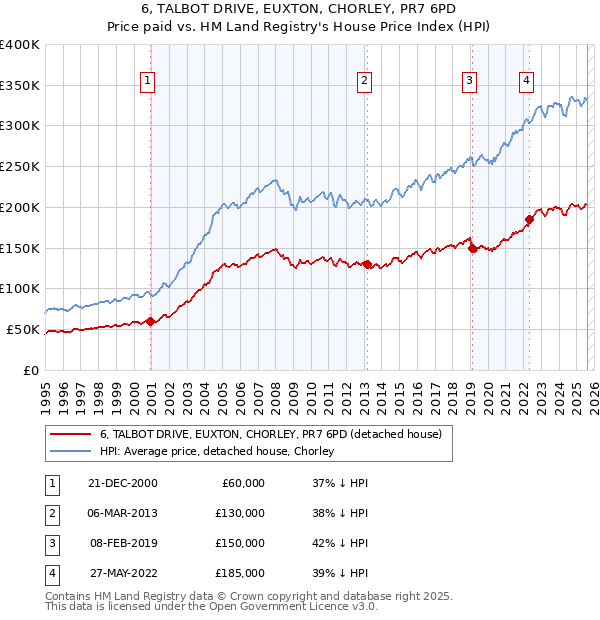 6, TALBOT DRIVE, EUXTON, CHORLEY, PR7 6PD: Price paid vs HM Land Registry's House Price Index