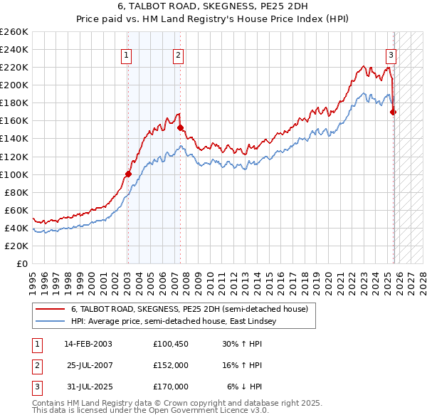 6, TALBOT ROAD, SKEGNESS, PE25 2DH: Price paid vs HM Land Registry's House Price Index