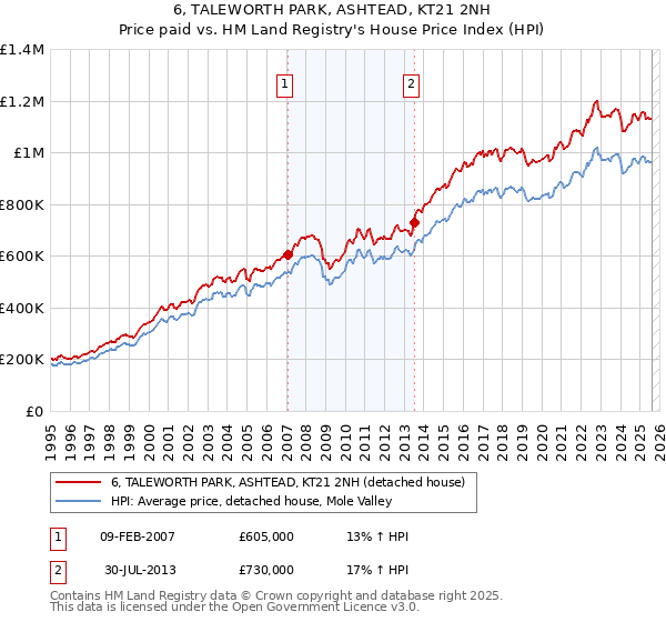 6, TALEWORTH PARK, ASHTEAD, KT21 2NH: Price paid vs HM Land Registry's House Price Index