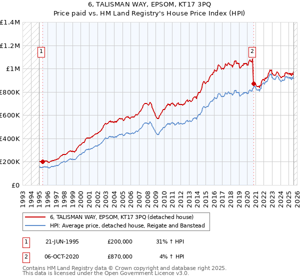 6, TALISMAN WAY, EPSOM, KT17 3PQ: Price paid vs HM Land Registry's House Price Index