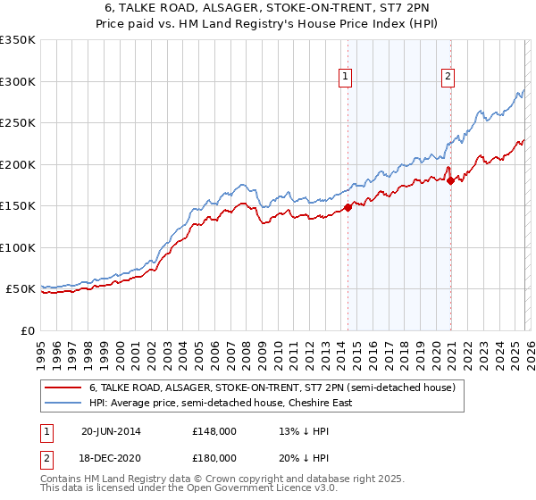 6, TALKE ROAD, ALSAGER, STOKE-ON-TRENT, ST7 2PN: Price paid vs HM Land Registry's House Price Index