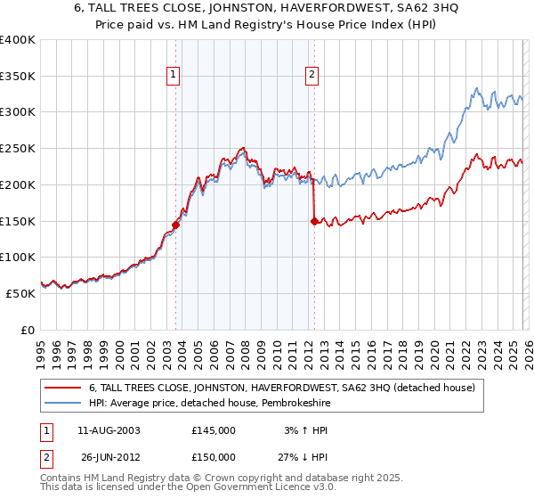 6, TALL TREES CLOSE, JOHNSTON, HAVERFORDWEST, SA62 3HQ: Price paid vs HM Land Registry's House Price Index