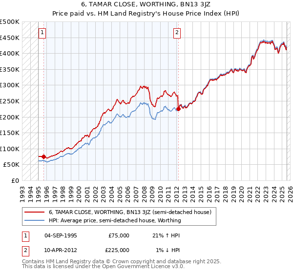 6, TAMAR CLOSE, WORTHING, BN13 3JZ: Price paid vs HM Land Registry's House Price Index