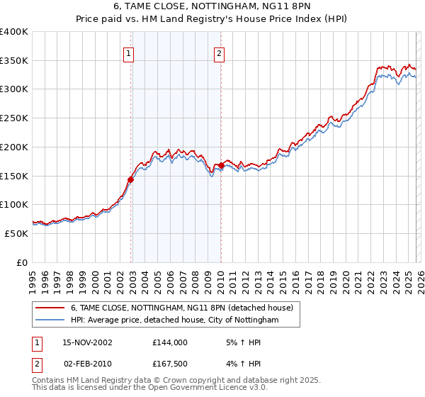 6, TAME CLOSE, NOTTINGHAM, NG11 8PN: Price paid vs HM Land Registry's House Price Index
