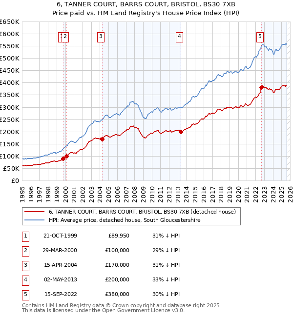 6, TANNER COURT, BARRS COURT, BRISTOL, BS30 7XB: Price paid vs HM Land Registry's House Price Index