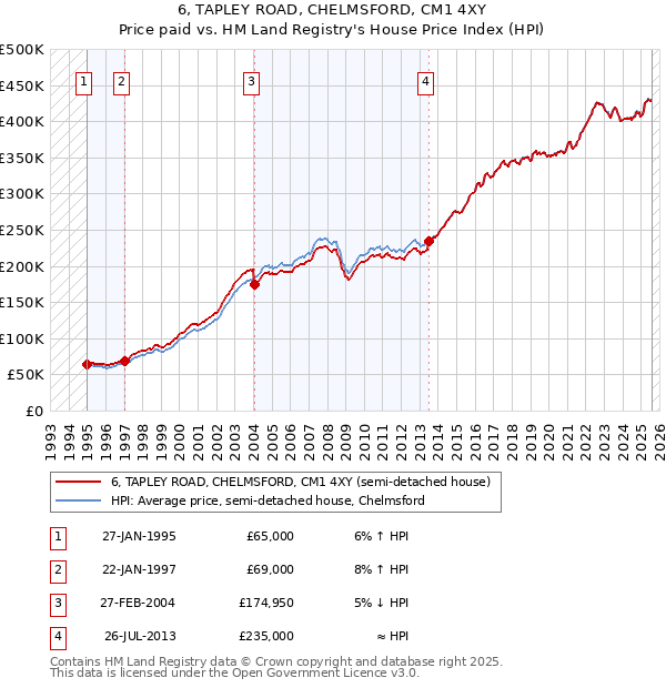 6, TAPLEY ROAD, CHELMSFORD, CM1 4XY: Price paid vs HM Land Registry's House Price Index