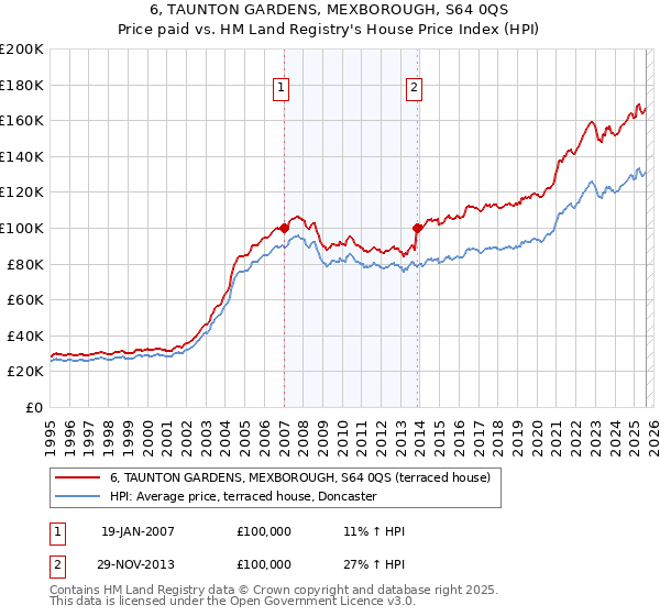 6, TAUNTON GARDENS, MEXBOROUGH, S64 0QS: Price paid vs HM Land Registry's House Price Index
