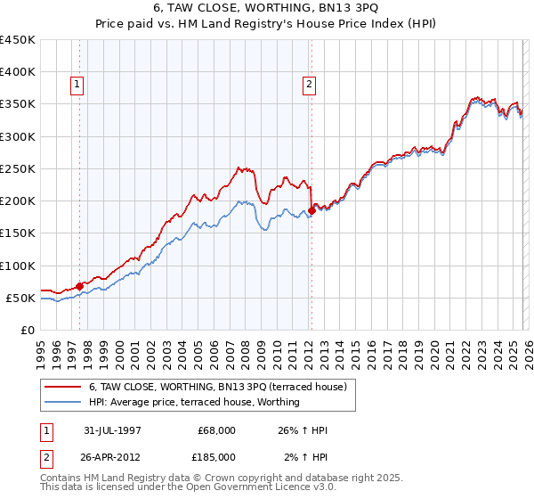 6, TAW CLOSE, WORTHING, BN13 3PQ: Price paid vs HM Land Registry's House Price Index