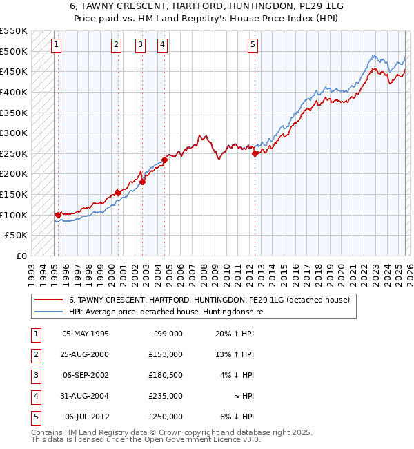 6, TAWNY CRESCENT, HARTFORD, HUNTINGDON, PE29 1LG: Price paid vs HM Land Registry's House Price Index