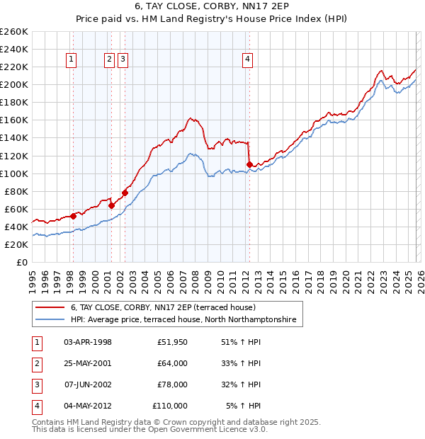 6, TAY CLOSE, CORBY, NN17 2EP: Price paid vs HM Land Registry's House Price Index