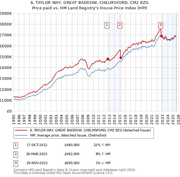 6, TAYLOR WAY, GREAT BADDOW, CHELMSFORD, CM2 8ZG: Price paid vs HM Land Registry's House Price Index