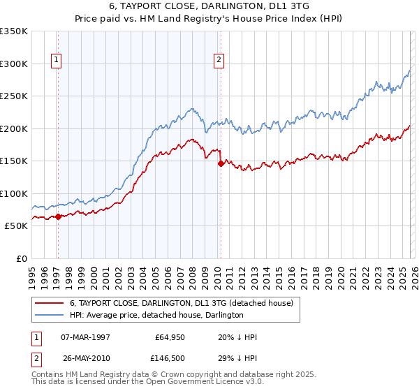 6, TAYPORT CLOSE, DARLINGTON, DL1 3TG: Price paid vs HM Land Registry's House Price Index