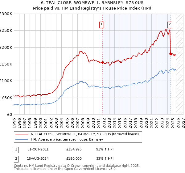 6, TEAL CLOSE, WOMBWELL, BARNSLEY, S73 0US: Price paid vs HM Land Registry's House Price Index