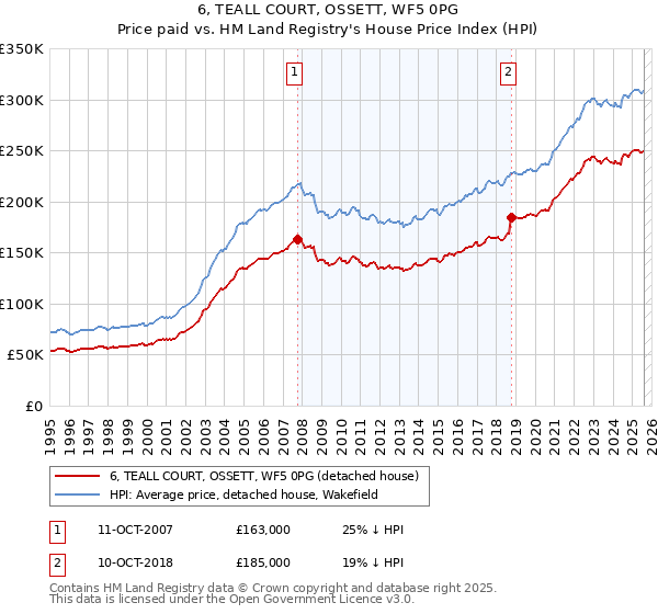 6, TEALL COURT, OSSETT, WF5 0PG: Price paid vs HM Land Registry's House Price Index