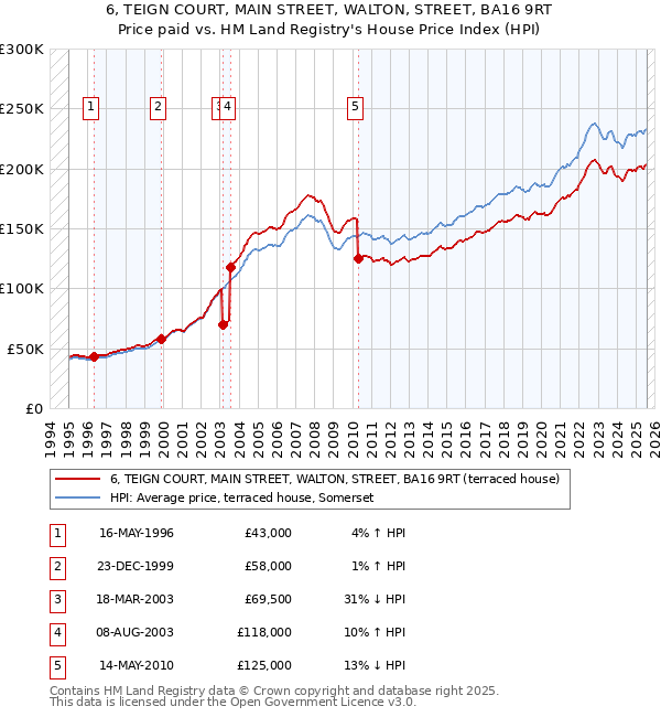 6, TEIGN COURT, MAIN STREET, WALTON, STREET, BA16 9RT: Price paid vs HM Land Registry's House Price Index