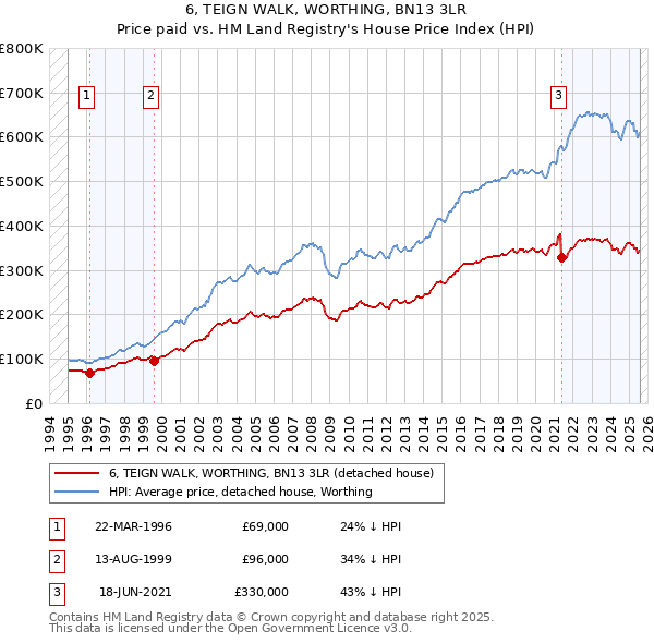 6, TEIGN WALK, WORTHING, BN13 3LR: Price paid vs HM Land Registry's House Price Index