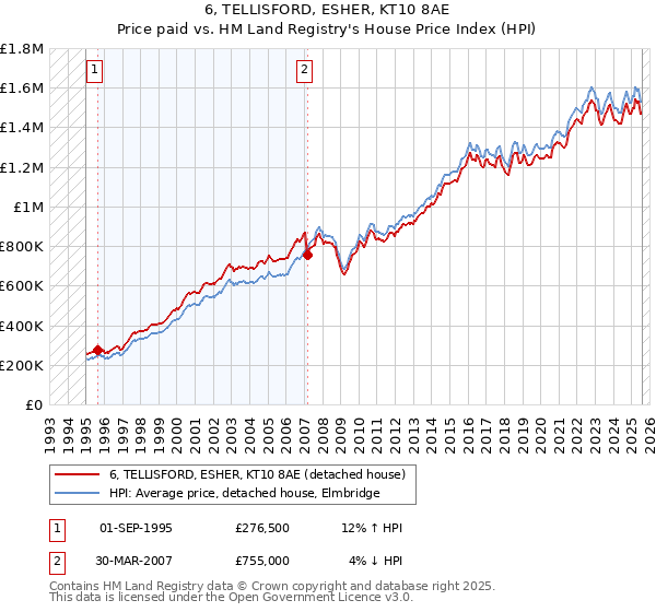 6, TELLISFORD, ESHER, KT10 8AE: Price paid vs HM Land Registry's House Price Index