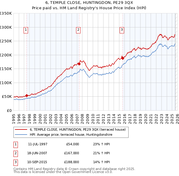 6, TEMPLE CLOSE, HUNTINGDON, PE29 3QX: Price paid vs HM Land Registry's House Price Index