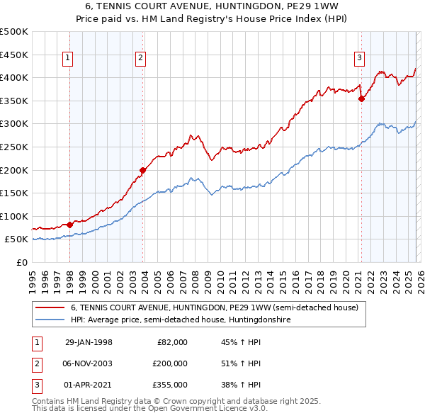 6, TENNIS COURT AVENUE, HUNTINGDON, PE29 1WW: Price paid vs HM Land Registry's House Price Index