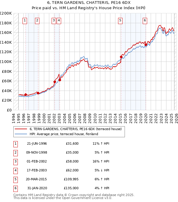 6, TERN GARDENS, CHATTERIS, PE16 6DX: Price paid vs HM Land Registry's House Price Index